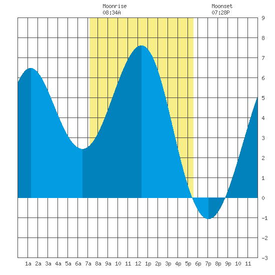 Hunters Point tide chart for Wednesday, February 2, 2022