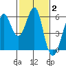 Hunters Point tide chart for Wednesday, February 2, 2022