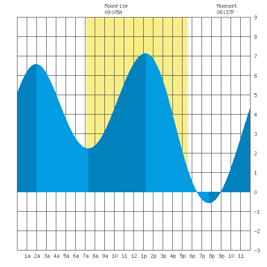 Hunters Point tide chart for Thursday, February 3, 2022