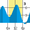 Hunters Point tide chart for Thursday, February 3, 2022
