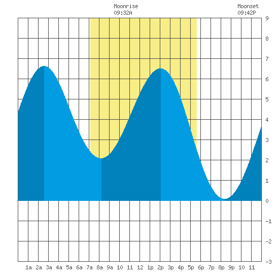 Hunters Point tide chart for Friday, February 4, 2022