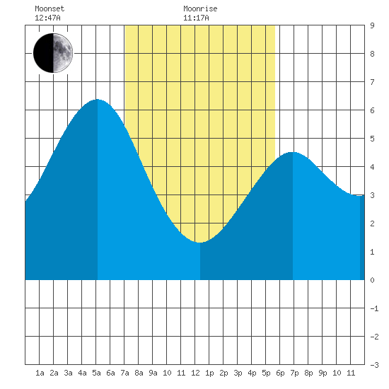 Hunters Point tide chart for Tuesday, February 8, 2022
