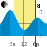 Hunters Point tide chart for Tuesday, February 8, 2022