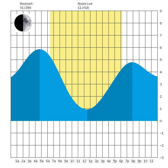 Hunters Point tide chart for Thursday, March 10, 2022