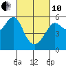 Hunters Point tide chart for Thursday, March 10, 2022