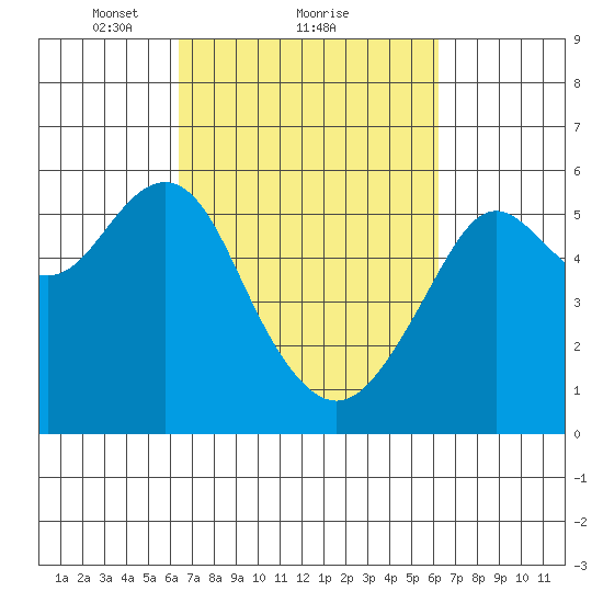 Hunters Point tide chart for Friday, March 11, 2022
