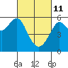 Hunters Point tide chart for Friday, March 11, 2022