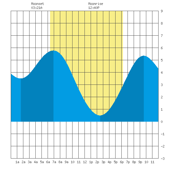 Hunters Point tide chart for Saturday, March 12, 2022