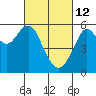 Hunters Point tide chart for Saturday, March 12, 2022