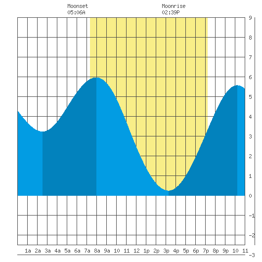Hunters Point tide chart for Sunday, March 13, 2022