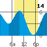 Hunters Point tide chart for Monday, March 14, 2022
