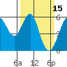 Hunters Point tide chart for Tuesday, March 15, 2022