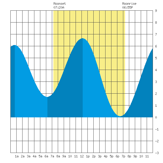 Hunters Point tide chart for Thursday, March 17, 2022