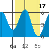Hunters Point tide chart for Thursday, March 17, 2022