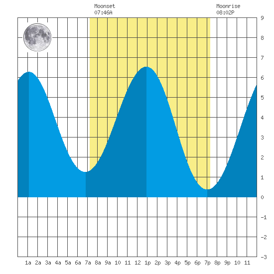 Hunters Point tide chart for Friday, March 18, 2022