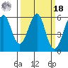 Hunters Point tide chart for Friday, March 18, 2022