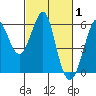 Hunters Point tide chart for Tuesday, March 1, 2022