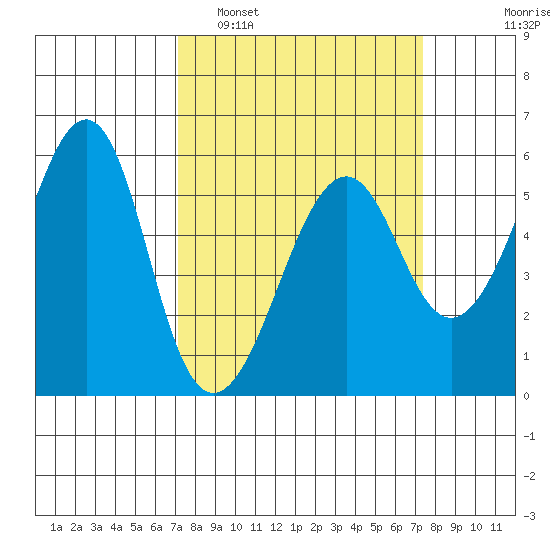 Hunters Point tide chart for Monday, March 21, 2022