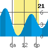 Hunters Point tide chart for Monday, March 21, 2022