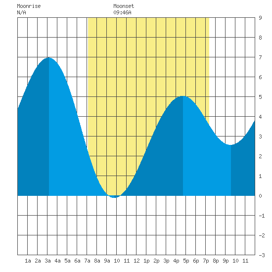 Hunters Point tide chart for Tuesday, March 22, 2022
