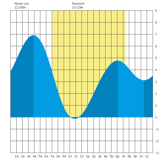 Hunters Point tide chart for Wednesday, March 23, 2022
