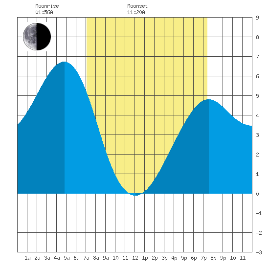 Hunters Point tide chart for Thursday, March 24, 2022