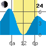Hunters Point tide chart for Thursday, March 24, 2022