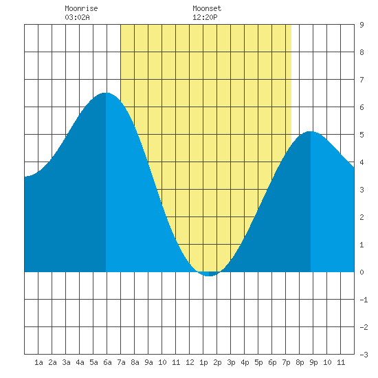 Hunters Point tide chart for Friday, March 25, 2022