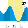 Hunters Point tide chart for Sunday, March 27, 2022