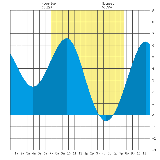 Hunters Point tide chart for Monday, March 28, 2022