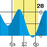 Hunters Point tide chart for Monday, March 28, 2022