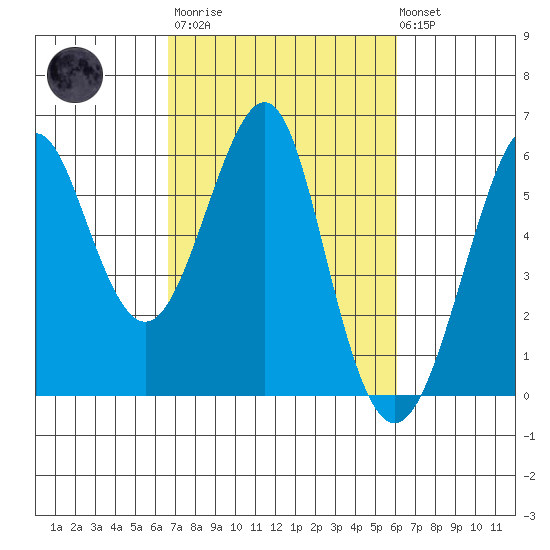 Hunters Point tide chart for Wednesday, March 2, 2022