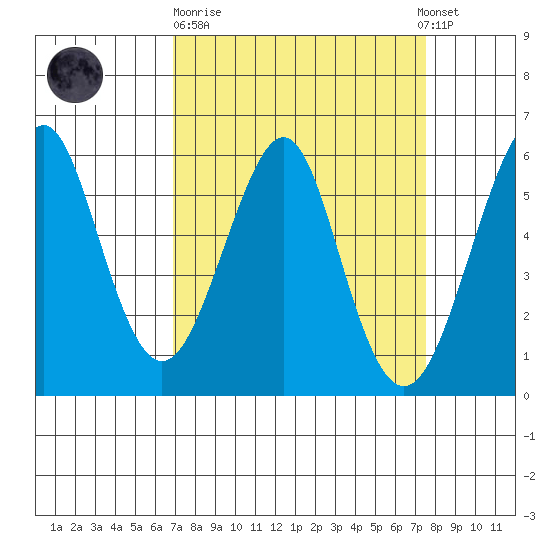 Hunters Point tide chart for Thursday, March 31, 2022