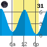 Hunters Point tide chart for Thursday, March 31, 2022