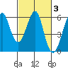 Hunters Point tide chart for Thursday, March 3, 2022