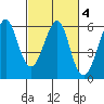 Hunters Point tide chart for Friday, March 4, 2022