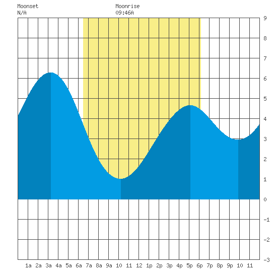 Hunters Point tide chart for Tuesday, March 8, 2022