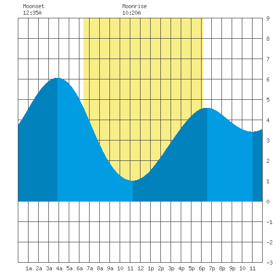 Hunters Point tide chart for Wednesday, March 9, 2022
