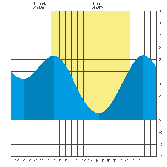 Hunters Point tide chart for Sunday, April 10, 2022