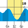 Hunters Point tide chart for Sunday, April 10, 2022