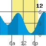 Hunters Point tide chart for Tuesday, April 12, 2022