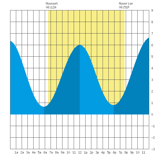 Hunters Point tide chart for Friday, April 15, 2022