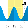 Hunters Point tide chart for Friday, April 15, 2022