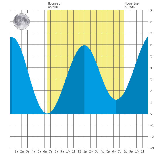 Hunters Point tide chart for Saturday, April 16, 2022