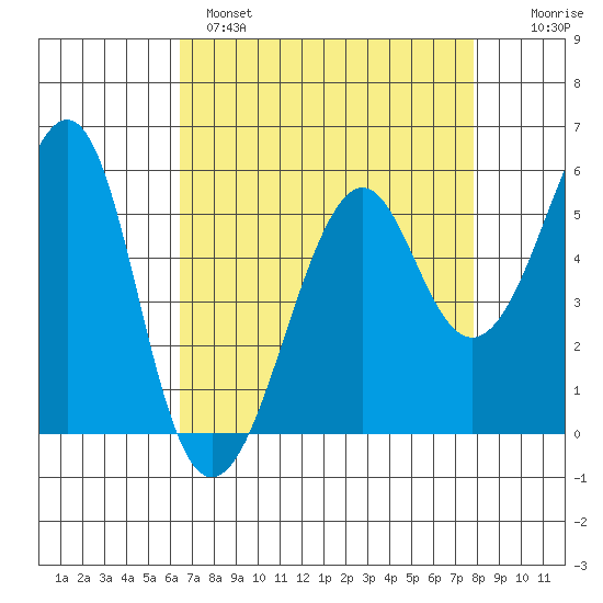 Hunters Point tide chart for Monday, April 18, 2022