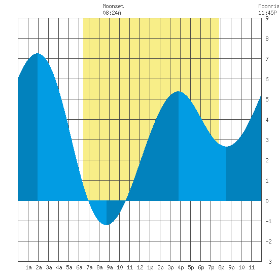 Hunters Point tide chart for Tuesday, April 19, 2022