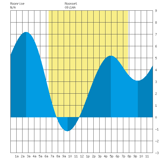 Hunters Point tide chart for Wednesday, April 20, 2022