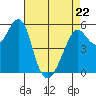 Hunters Point tide chart for Friday, April 22, 2022