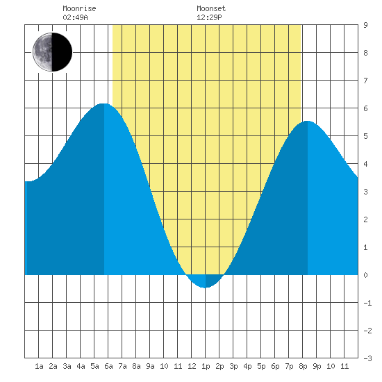 Hunters Point tide chart for Saturday, April 23, 2022