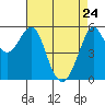 Hunters Point tide chart for Sunday, April 24, 2022